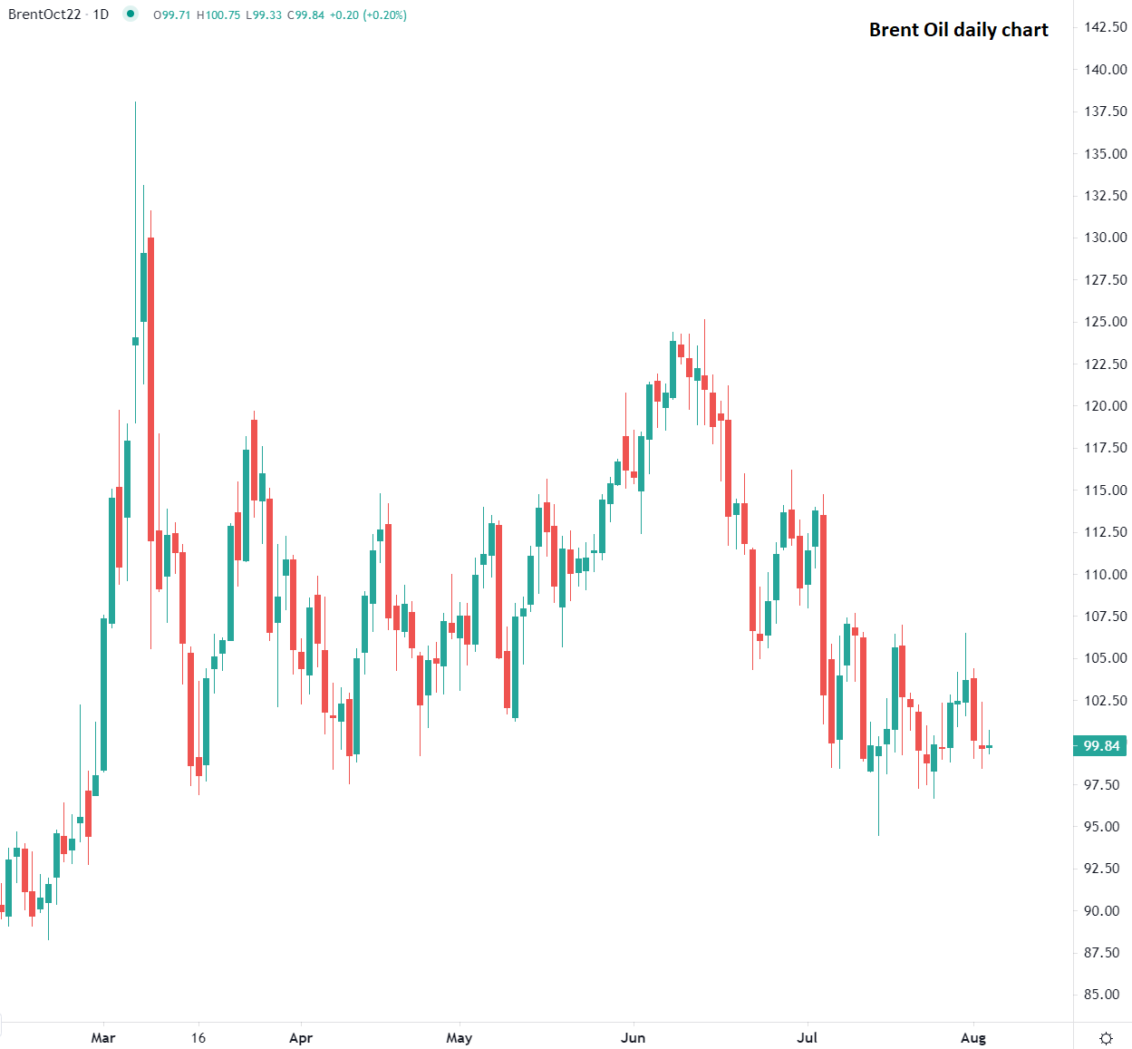 Dollar hits weekly high on rising demand