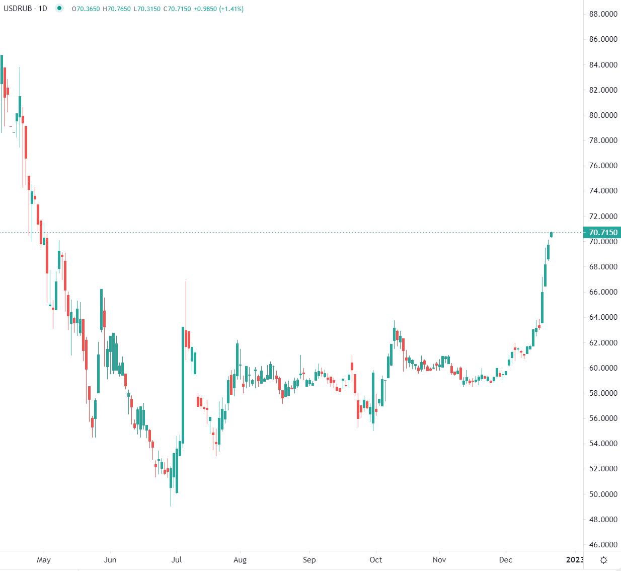 Доларът със седмичен спад