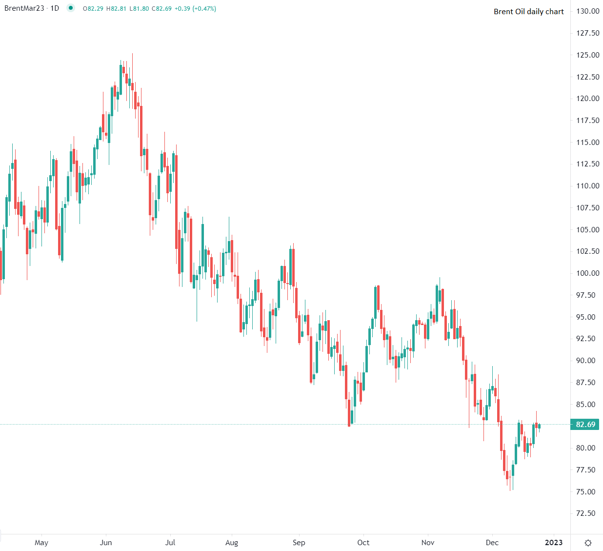 Петролът Брент поскъпна в петък