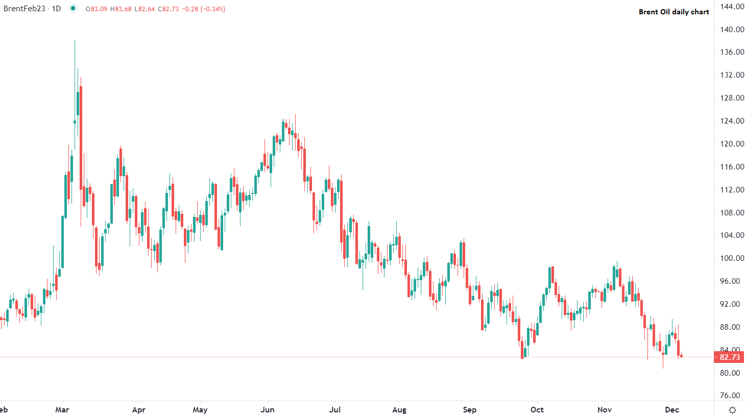 Петролът Brent с низходящ хедж