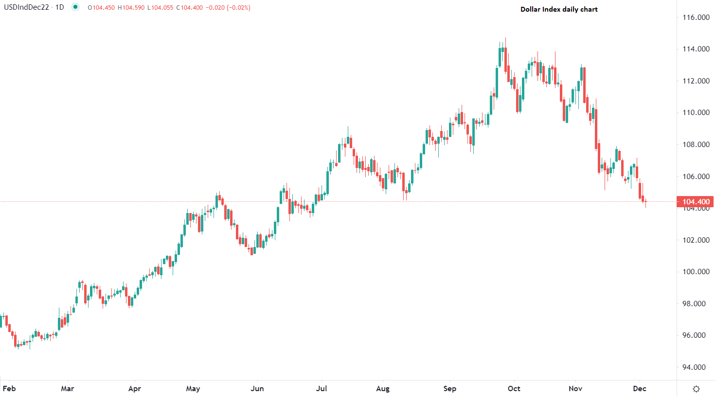 Dollar US au plus bas depuis juin