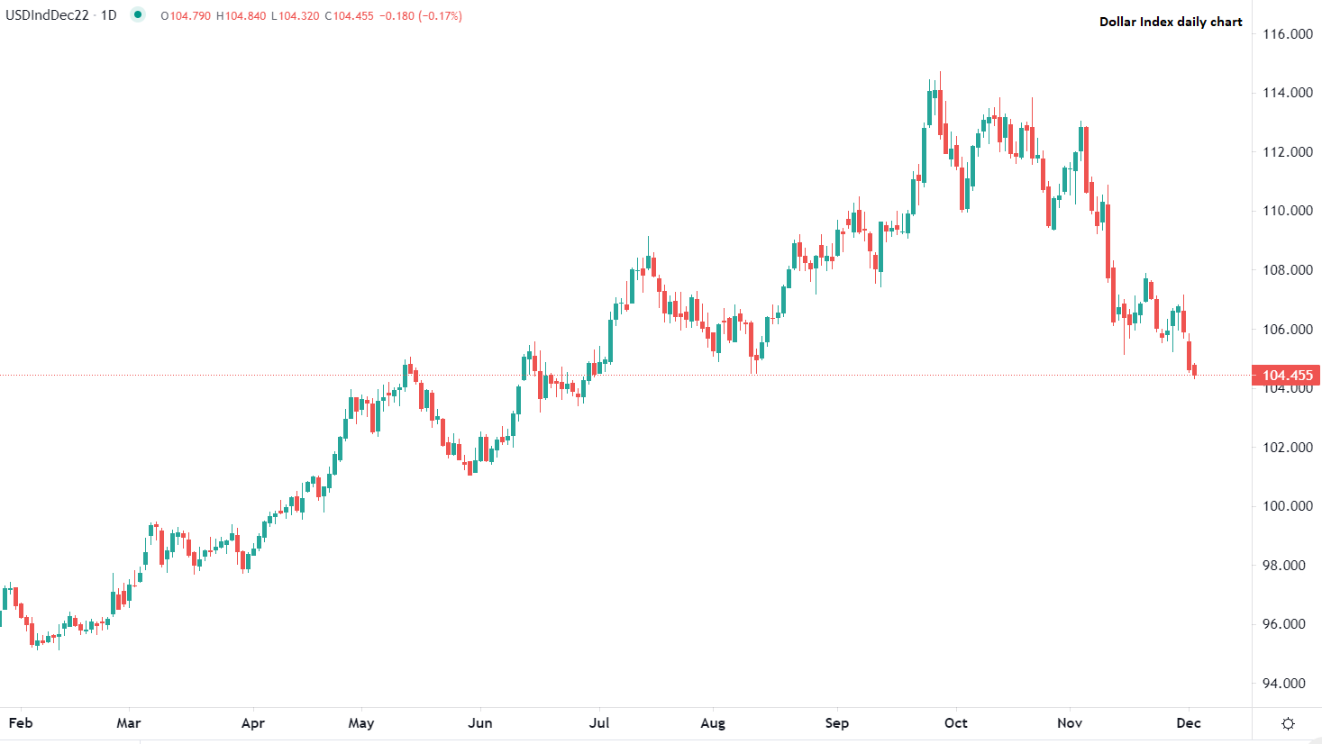 Dollar américain: minimum de juin