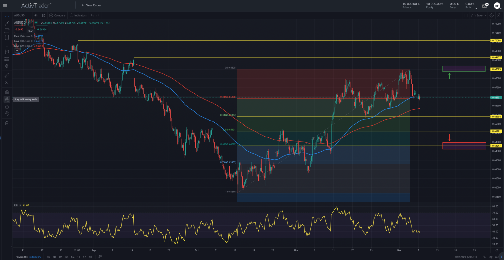 AUD-USD: Von RBA zu Fed Zinsen