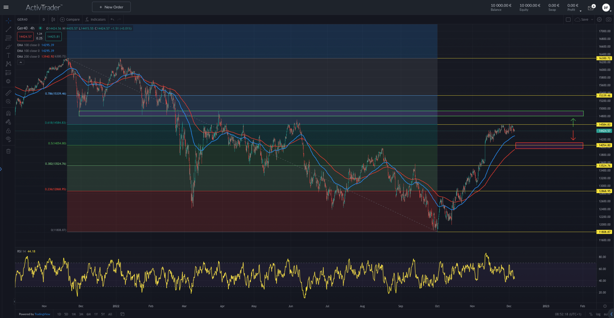 DAX: Puma raus, Porsche rein