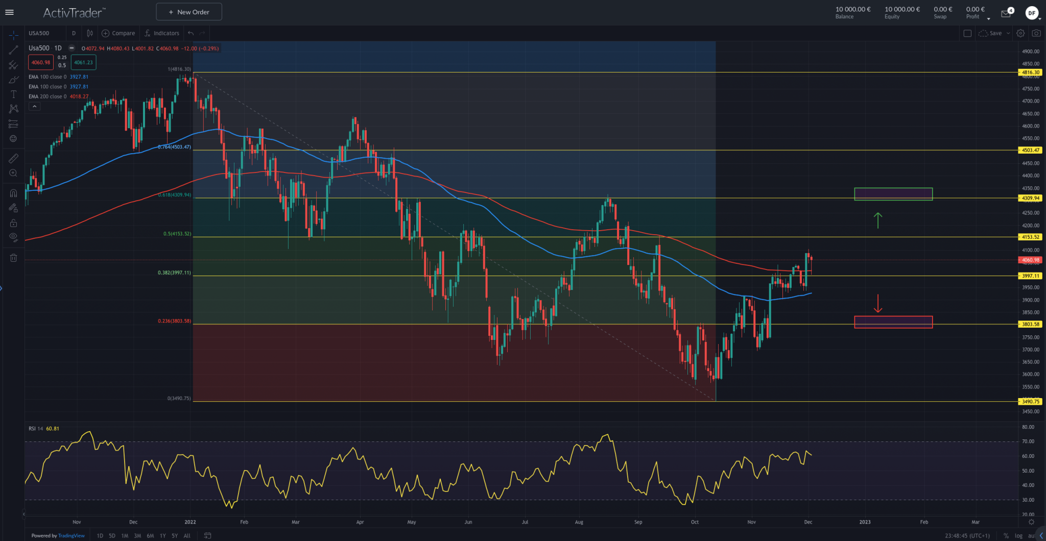 S&P500: Weihnachtsrallye oder Flaute?