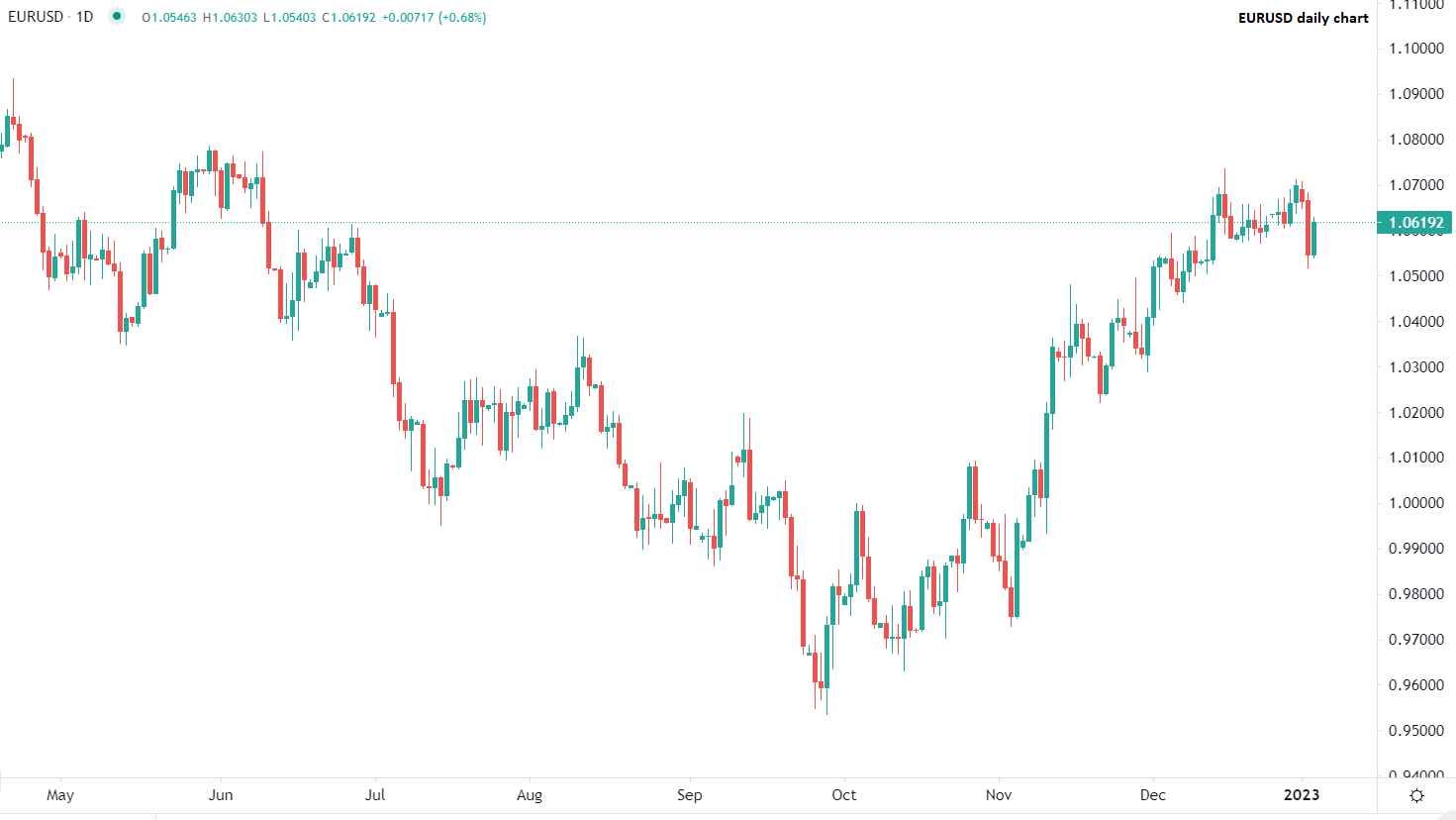Euro gains against dollar