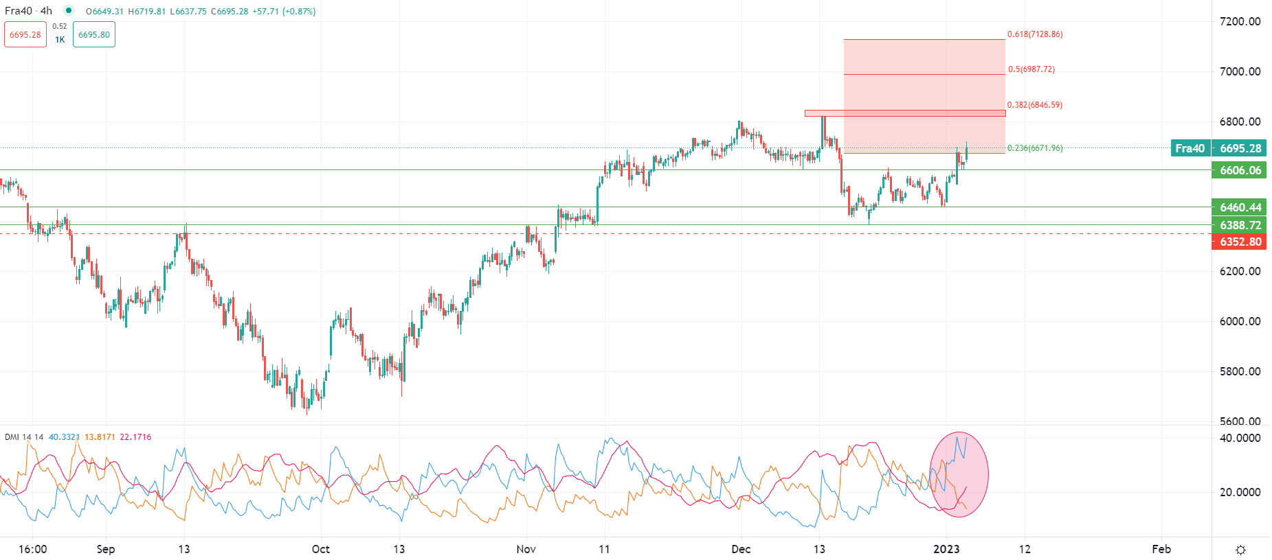 Euro en hausse face au dollar
