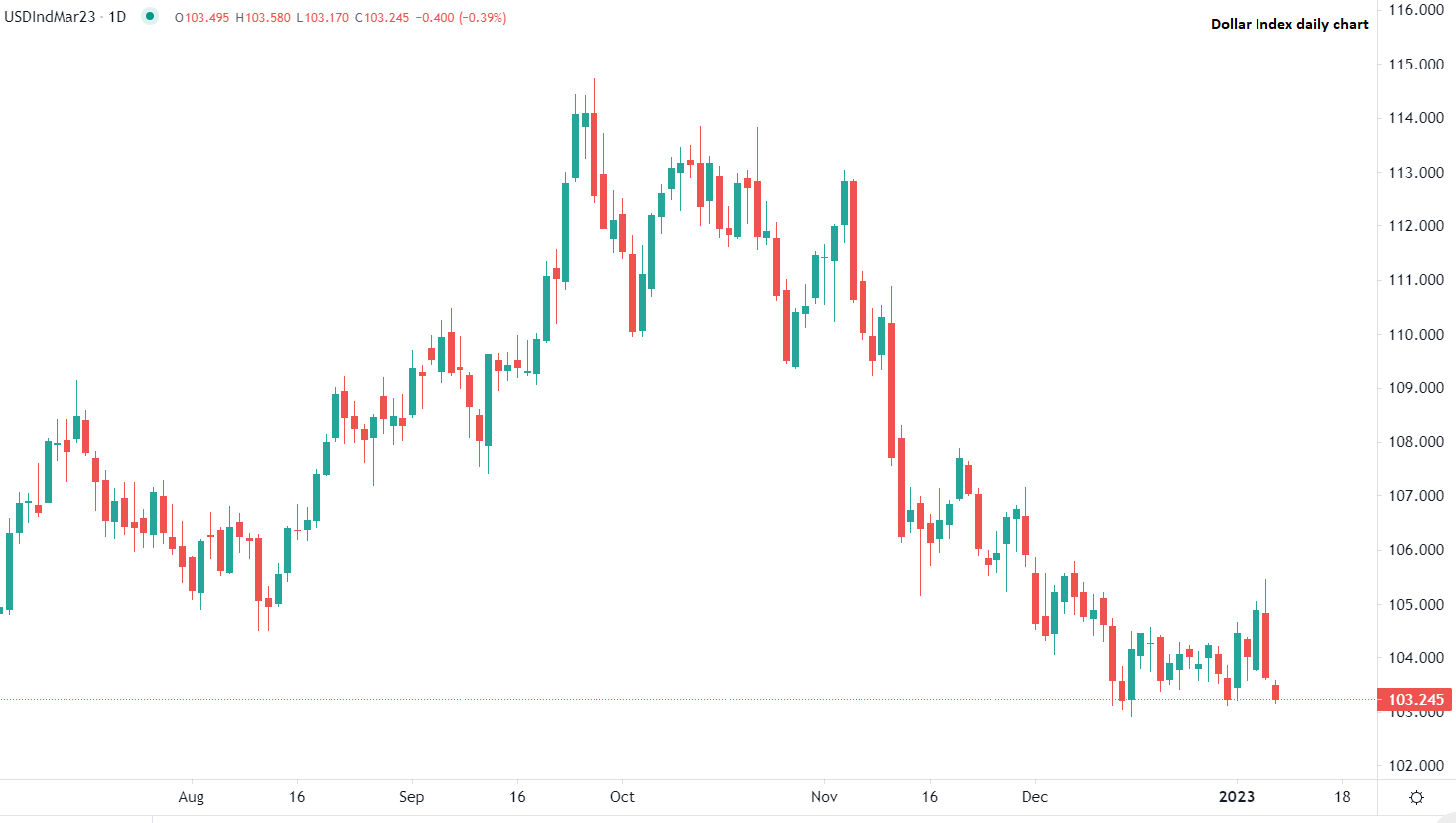 Доларът започва седмицата със спад