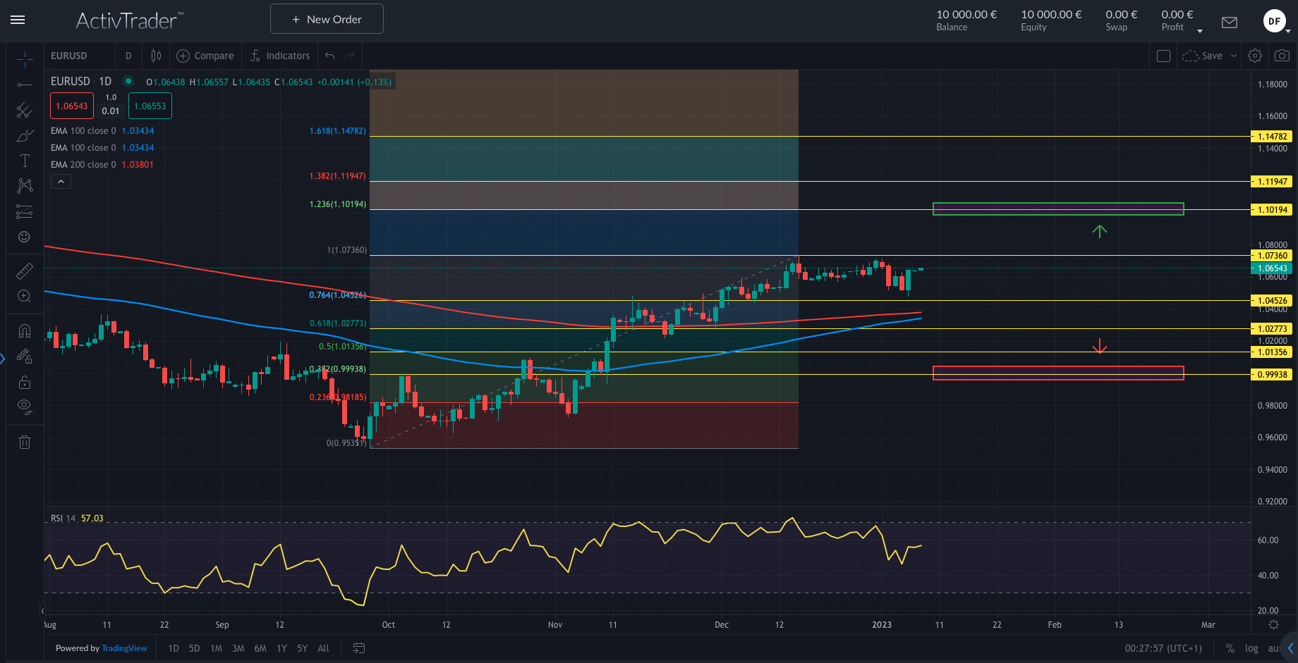 EURUSD: US-Politik belastet Dollar