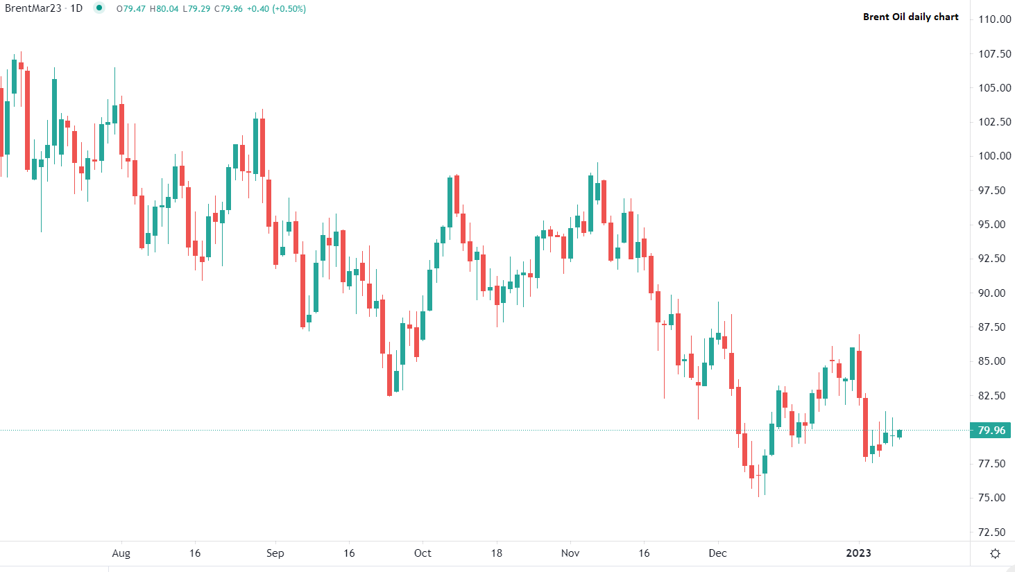 Петролът Брент започва стабилно
