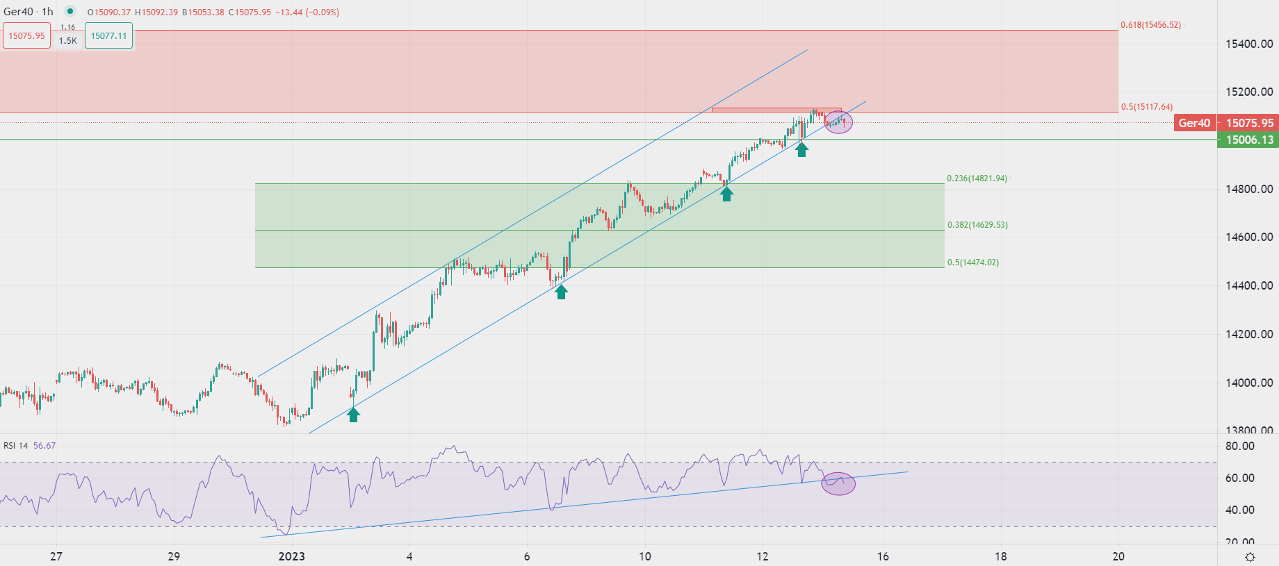 Европейските пазари с лек спад след старта