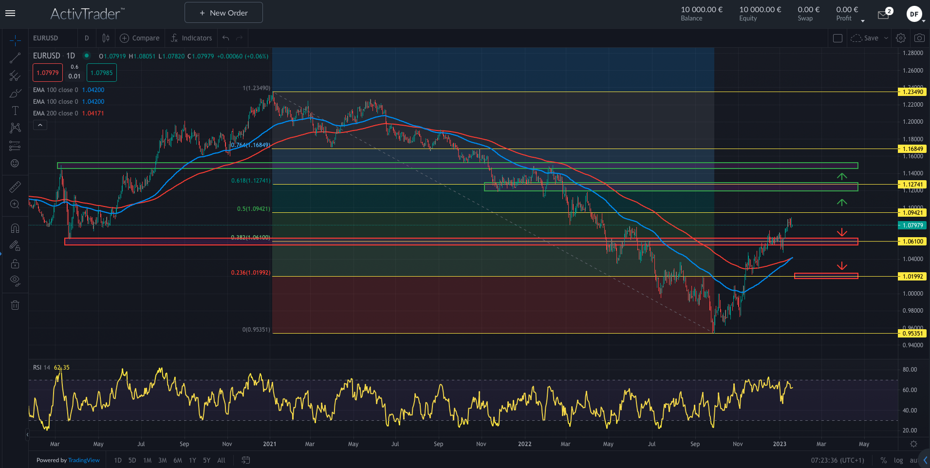 EURUSD: Petrodollar unter Druck