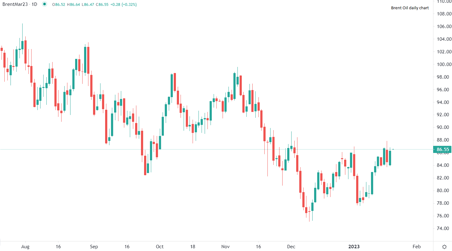برنت يستقر في تداولات الجمعة