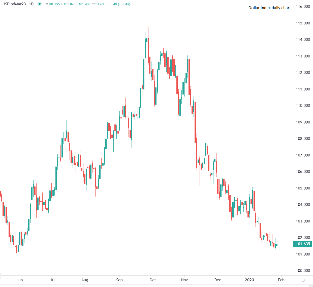 Доларът поскъпва в четвъртък