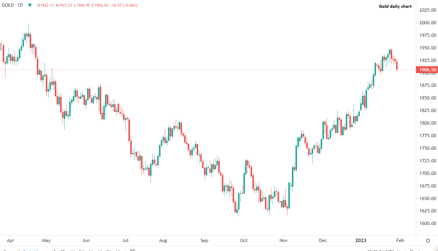 Златото под натиск от силния долар