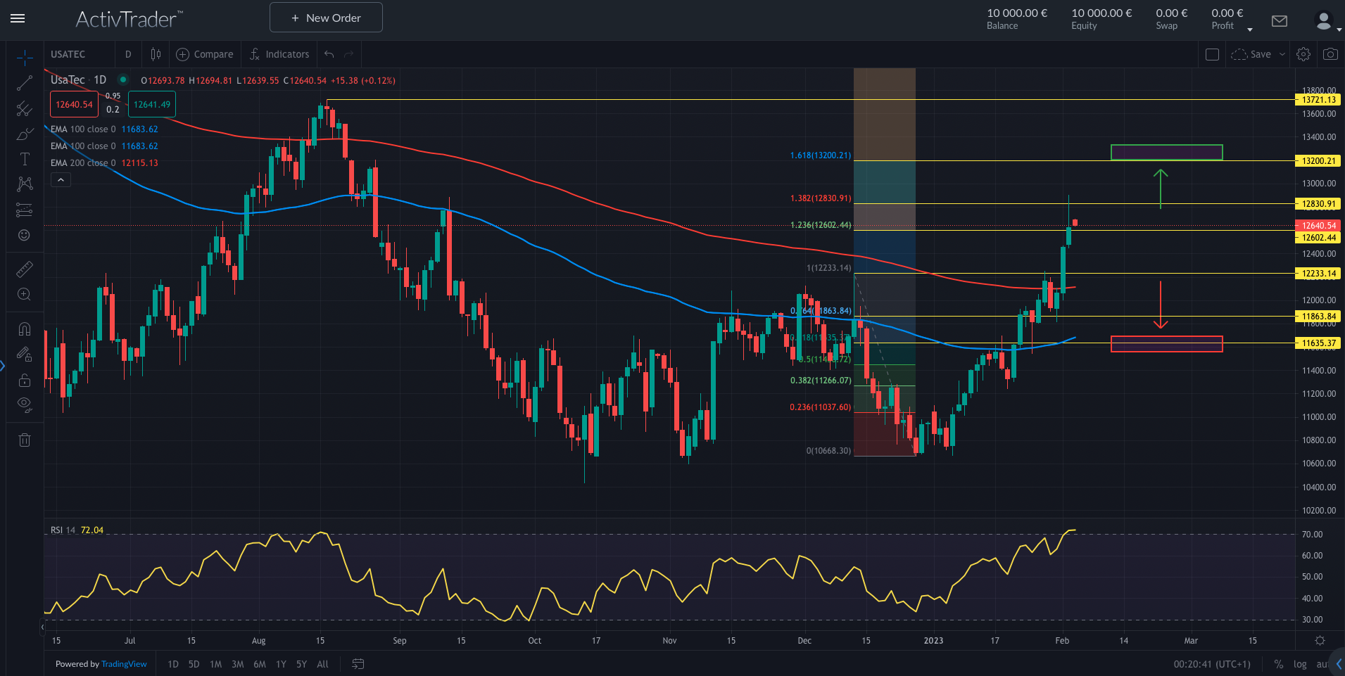 NASDAQ100 verliert 1000 Punkte in einer Woche