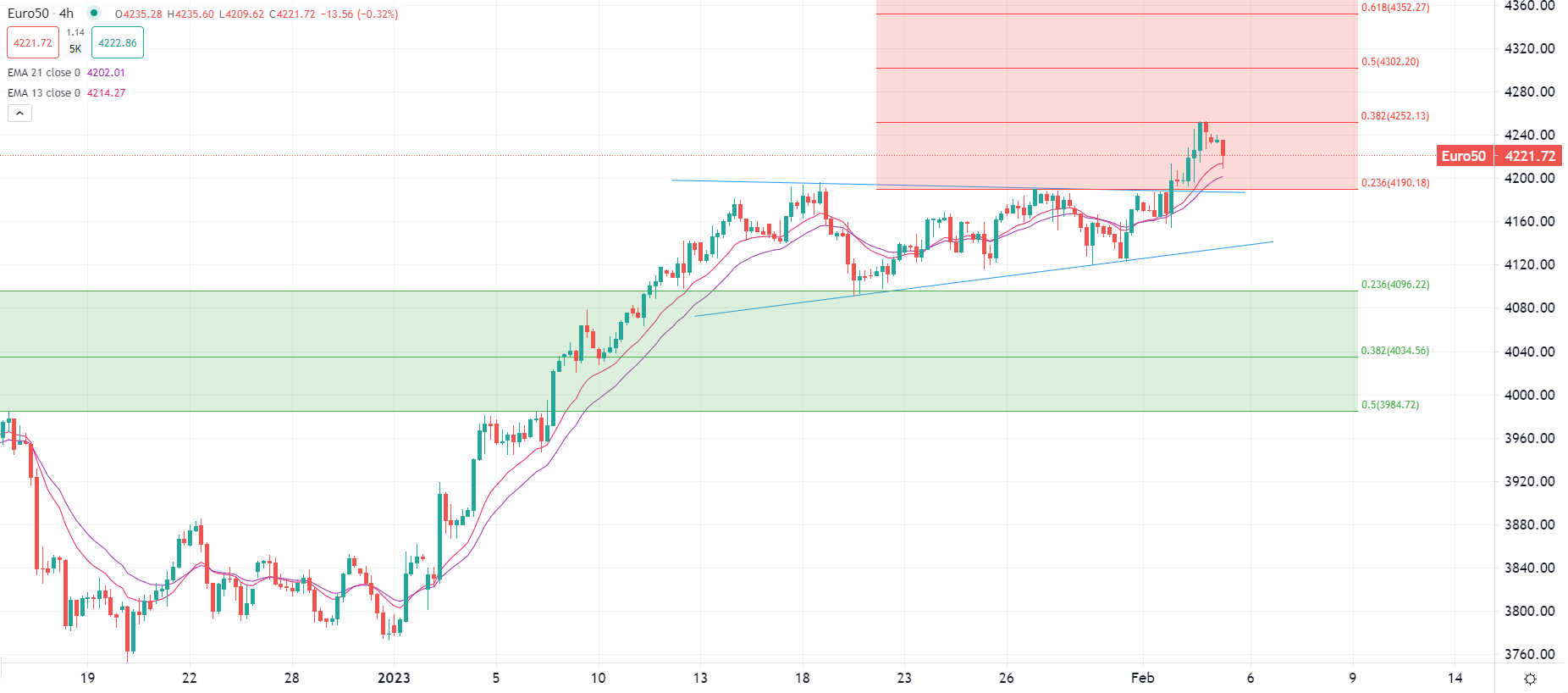 Les marchés européens ouvrent en baisse