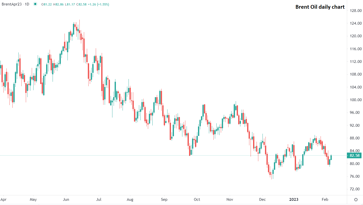 Brent crude extends gains