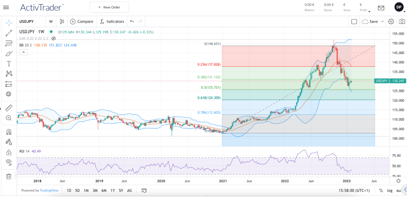 Les retracements de Fibonacci expliqués