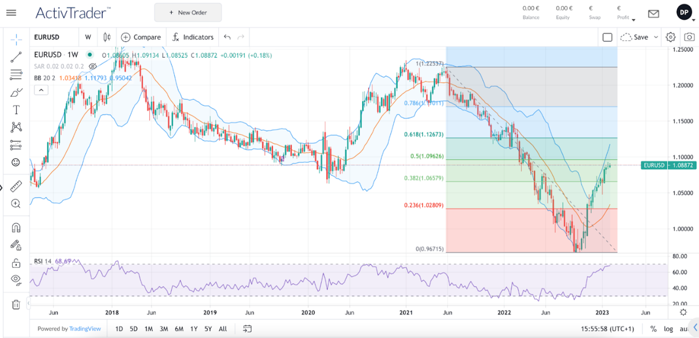 Les retracements de Fibonacci expliqués