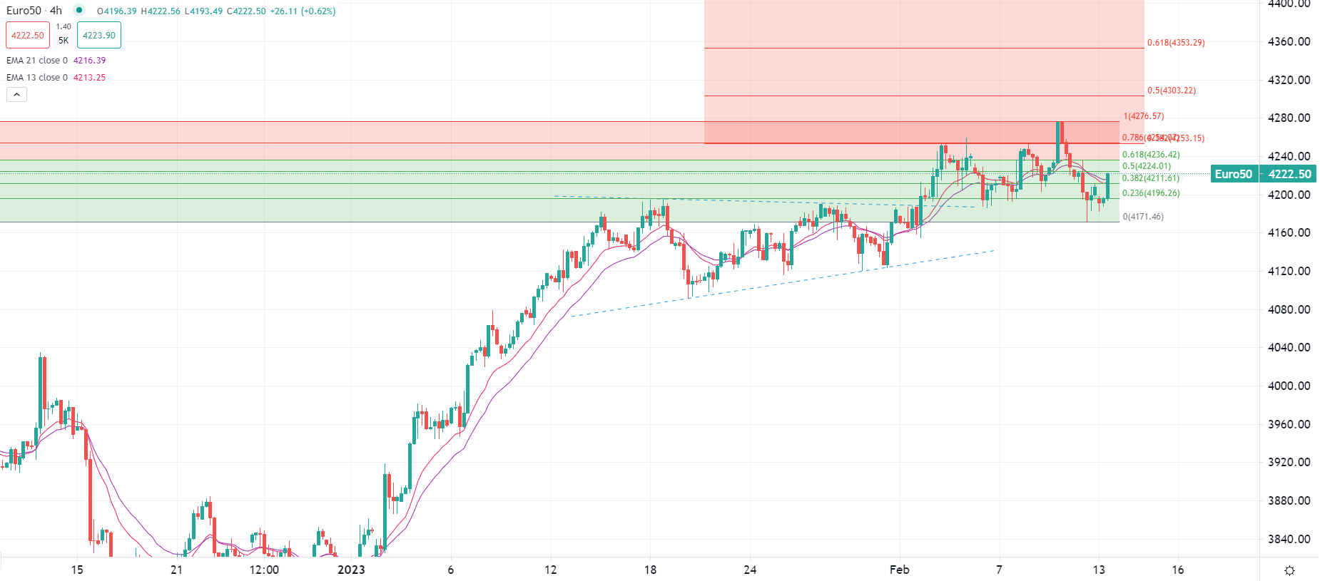 السوق ينتظر بيانات التضخم الأمريكية