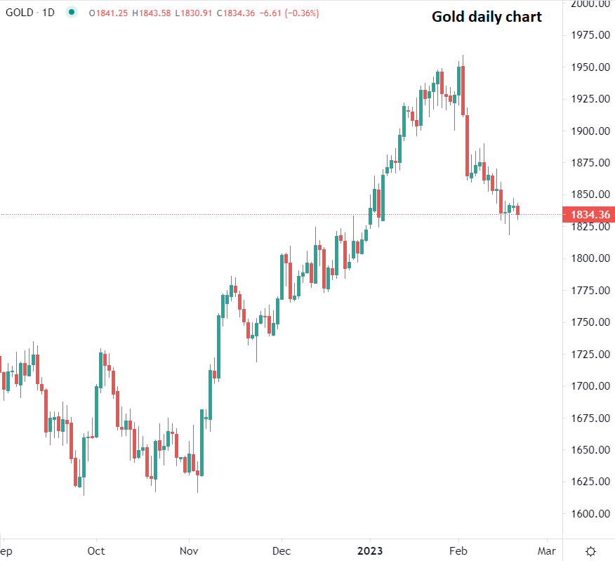 Gold drops in early trading