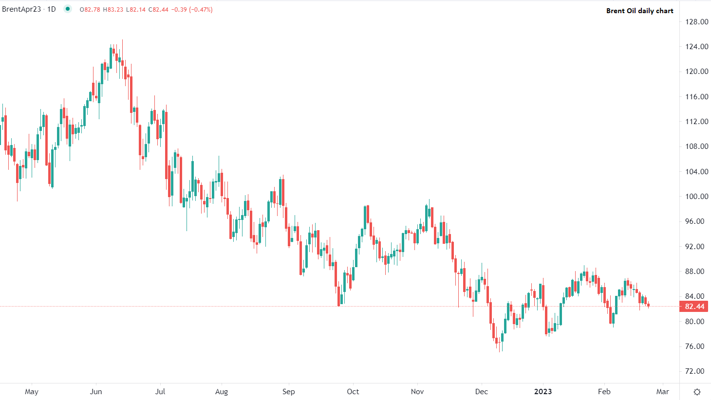 Петролът поевтинява в ранната търговия