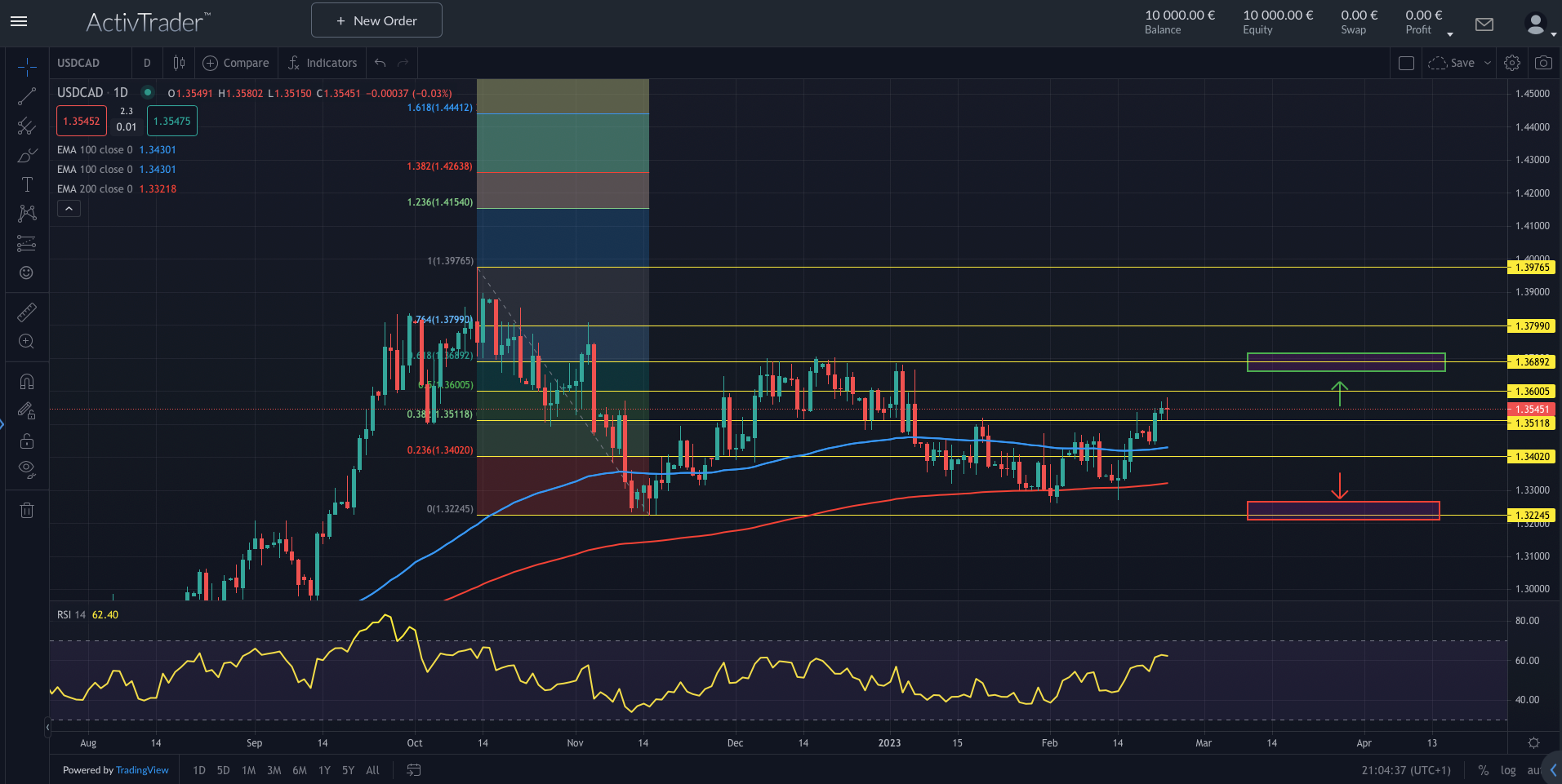 USDCAD: Kanadischer Dollar unter Druck