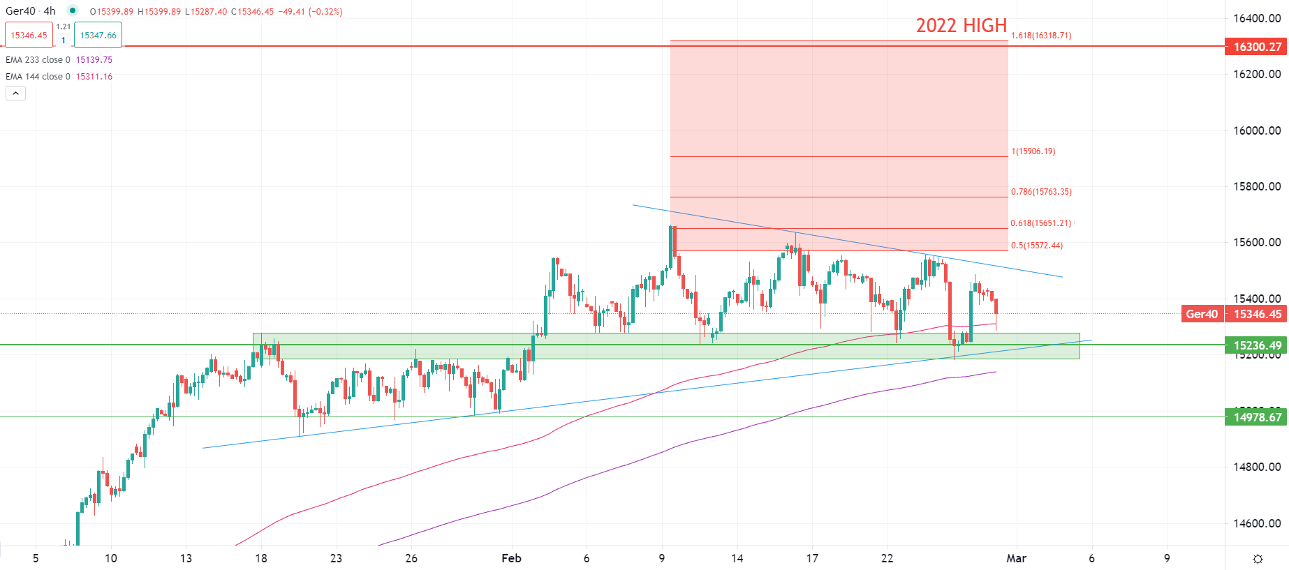 Sterling extends gains