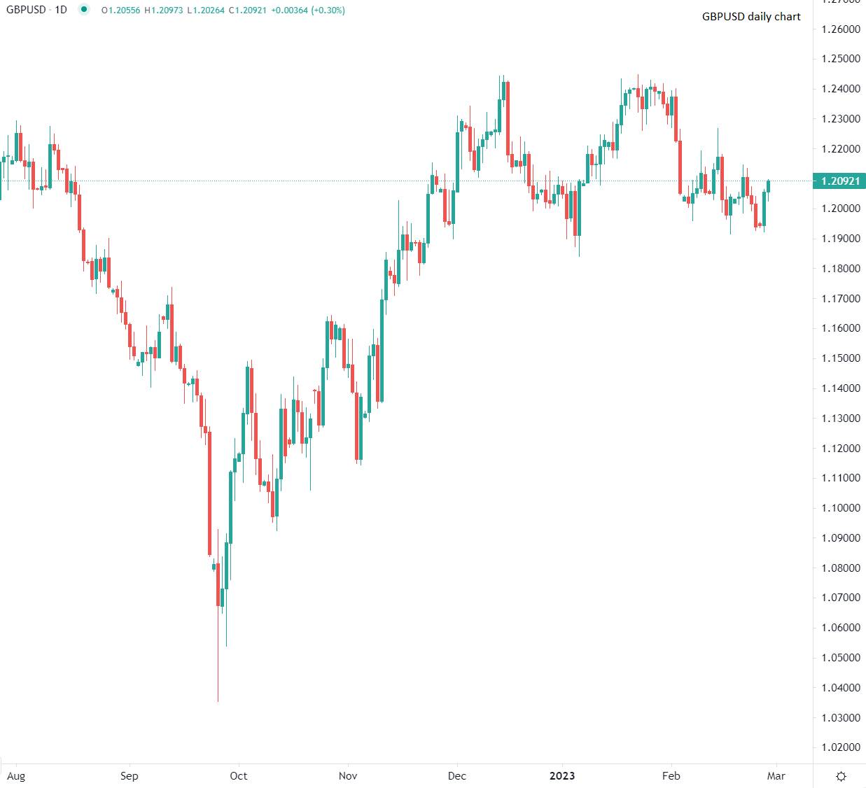 Sterling extends gains