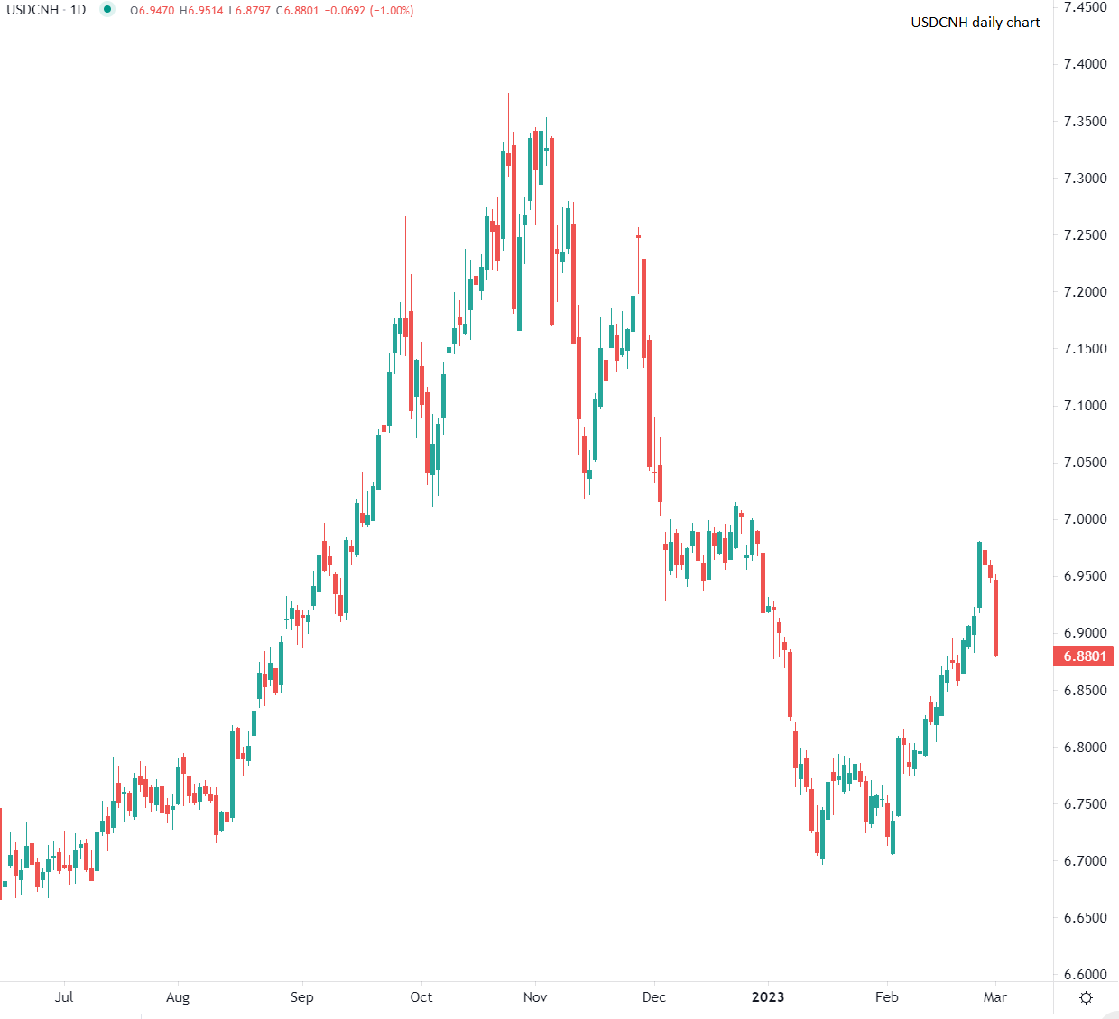 Доларът започва сесията със спад