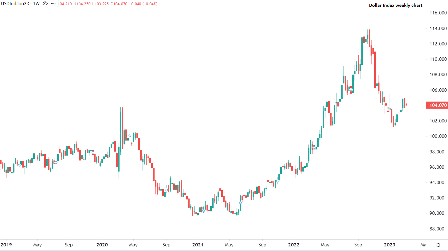 الدولار يواصل خسائر الأسبوع الماضي