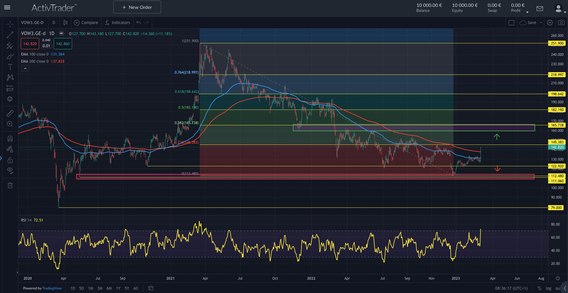 VW-Aktie mit starkem Anstieg