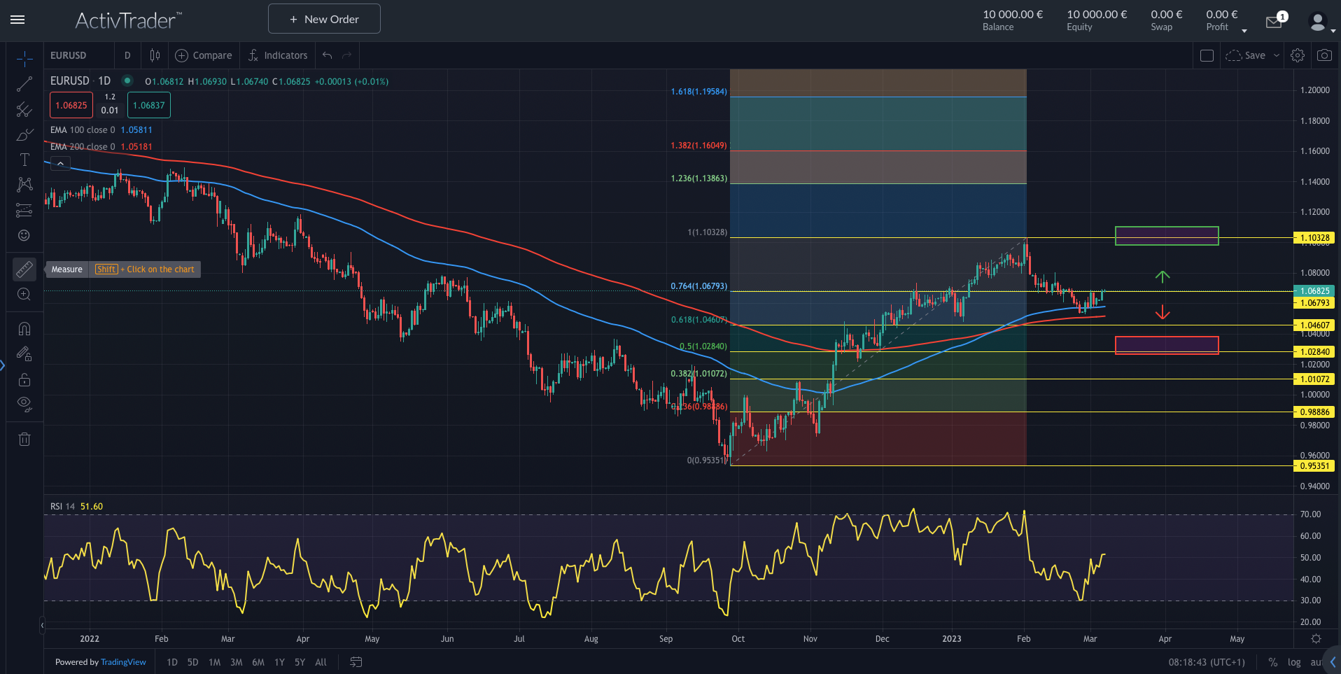 EURUSD: Arbeitsmarktdaten im Fokus