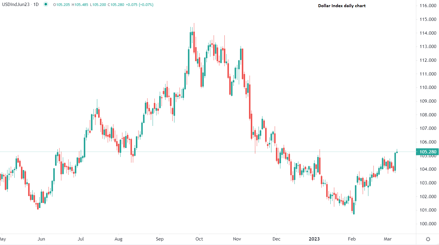 Dollar hits three-month peak Wednesday