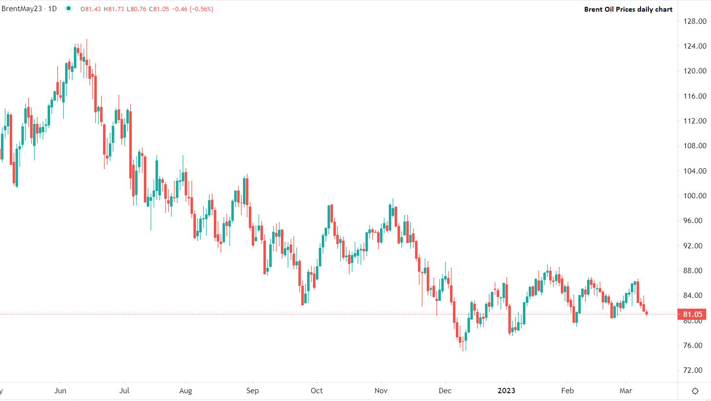 Le Brent chute vendredi matin
