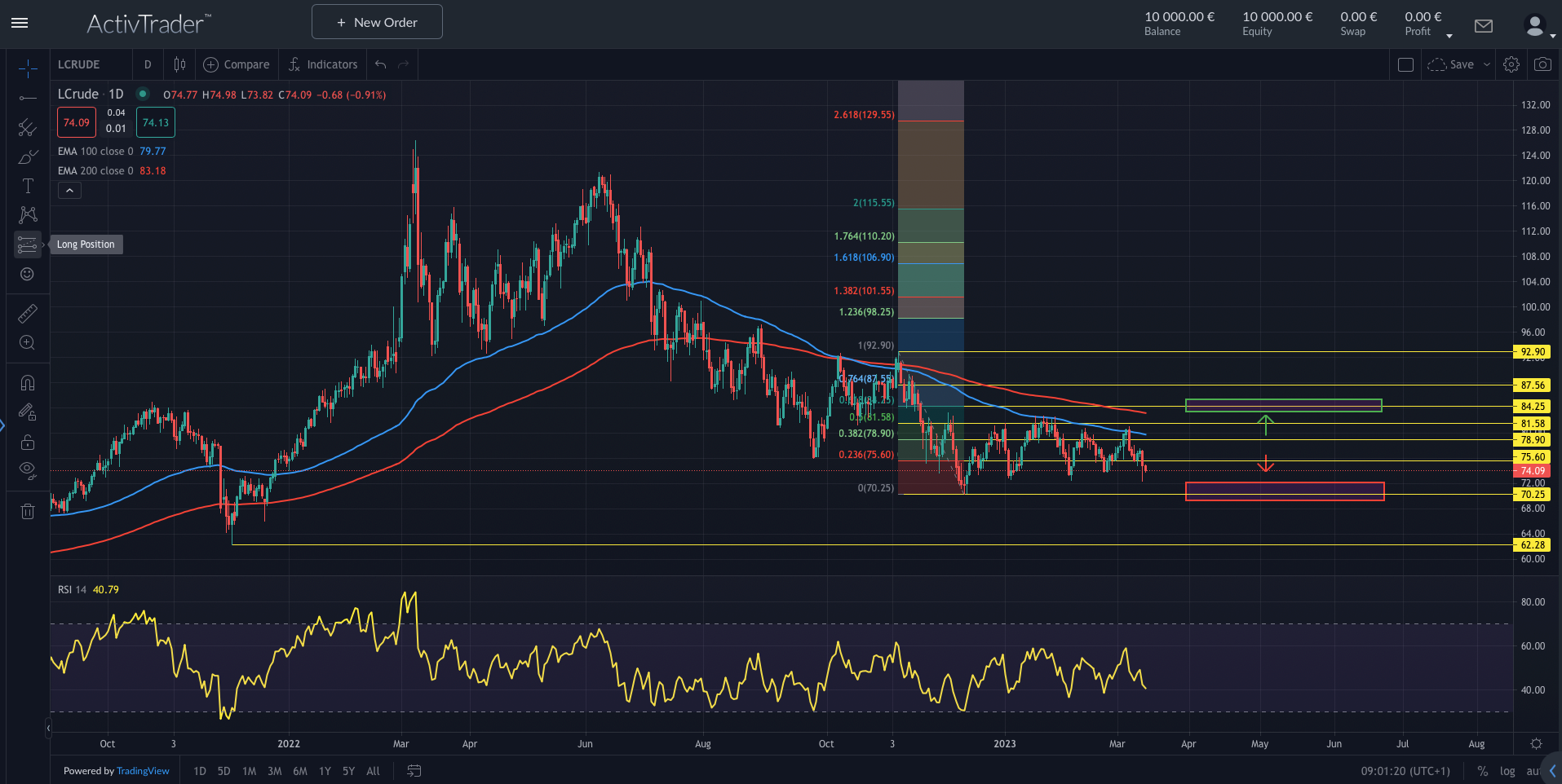 WTI: Ölpreise und Inflation