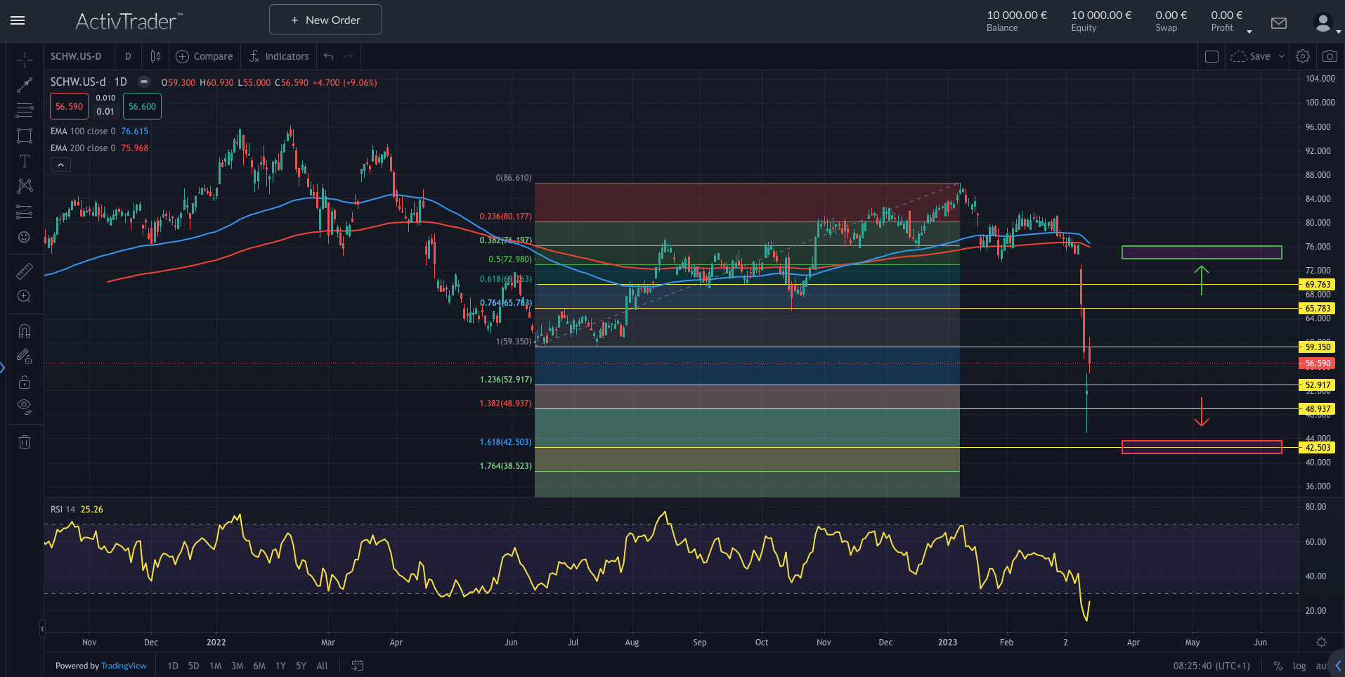 Charles Schwab: Chance in der Bankenkrise?