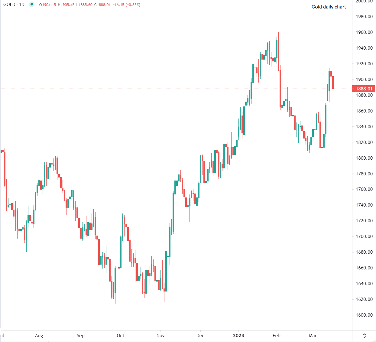 Gold drops 1.5% from Monday's peak