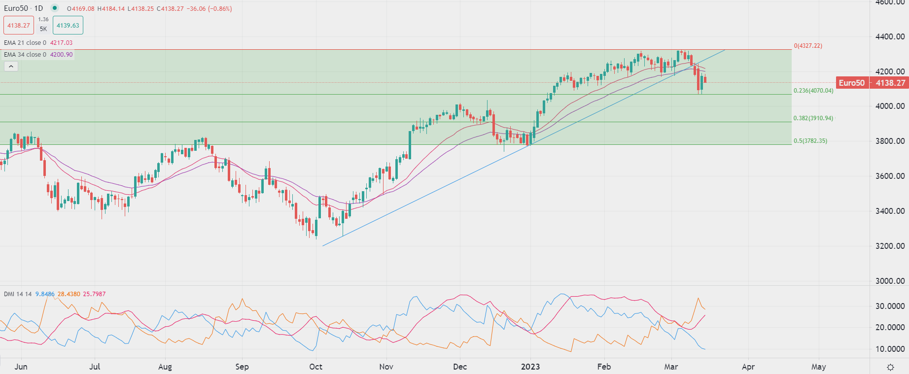 Gold drops 1.5% from Monday's peak