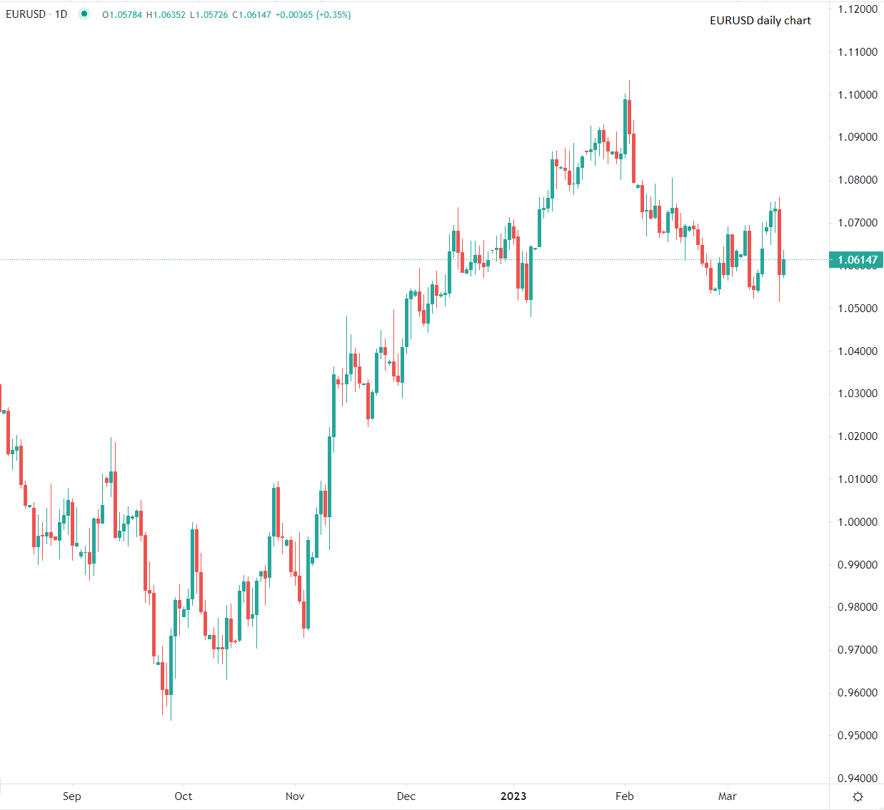 اليورو يتقدم بعد تراجعه أمام الدولار