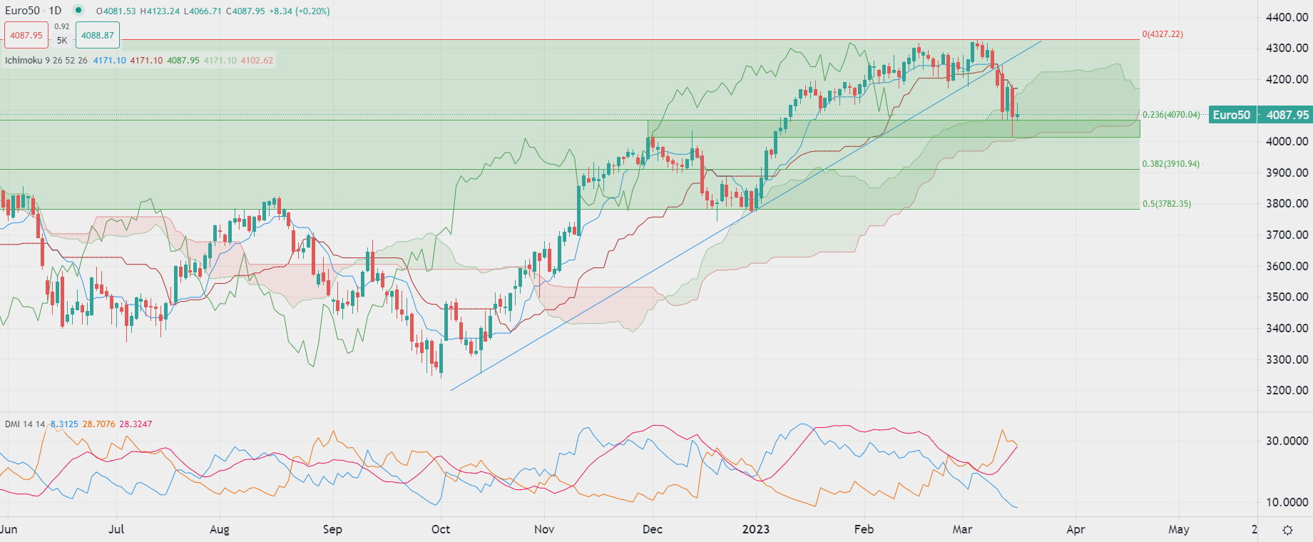 اليورو يتقدم بعد تراجعه أمام الدولار