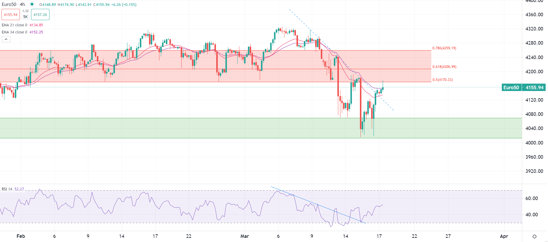 Европейските борси с ръст втори ден