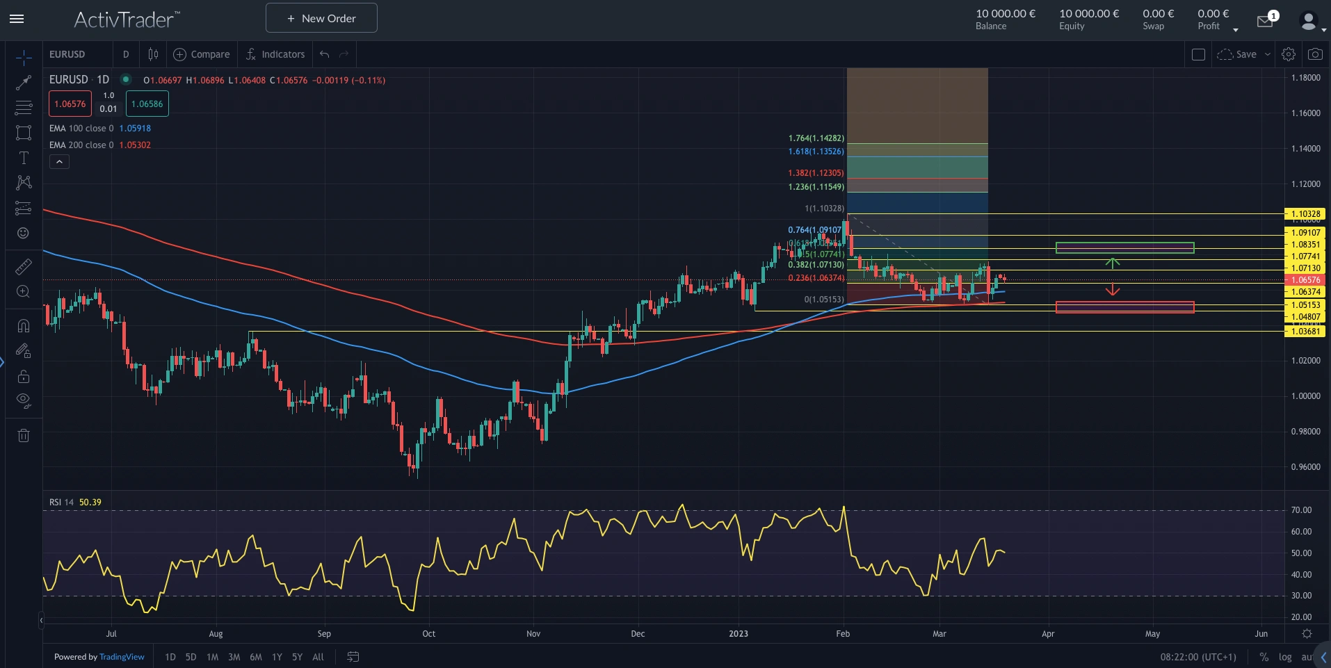 EURUSD: Zinsentscheidung im Fokus