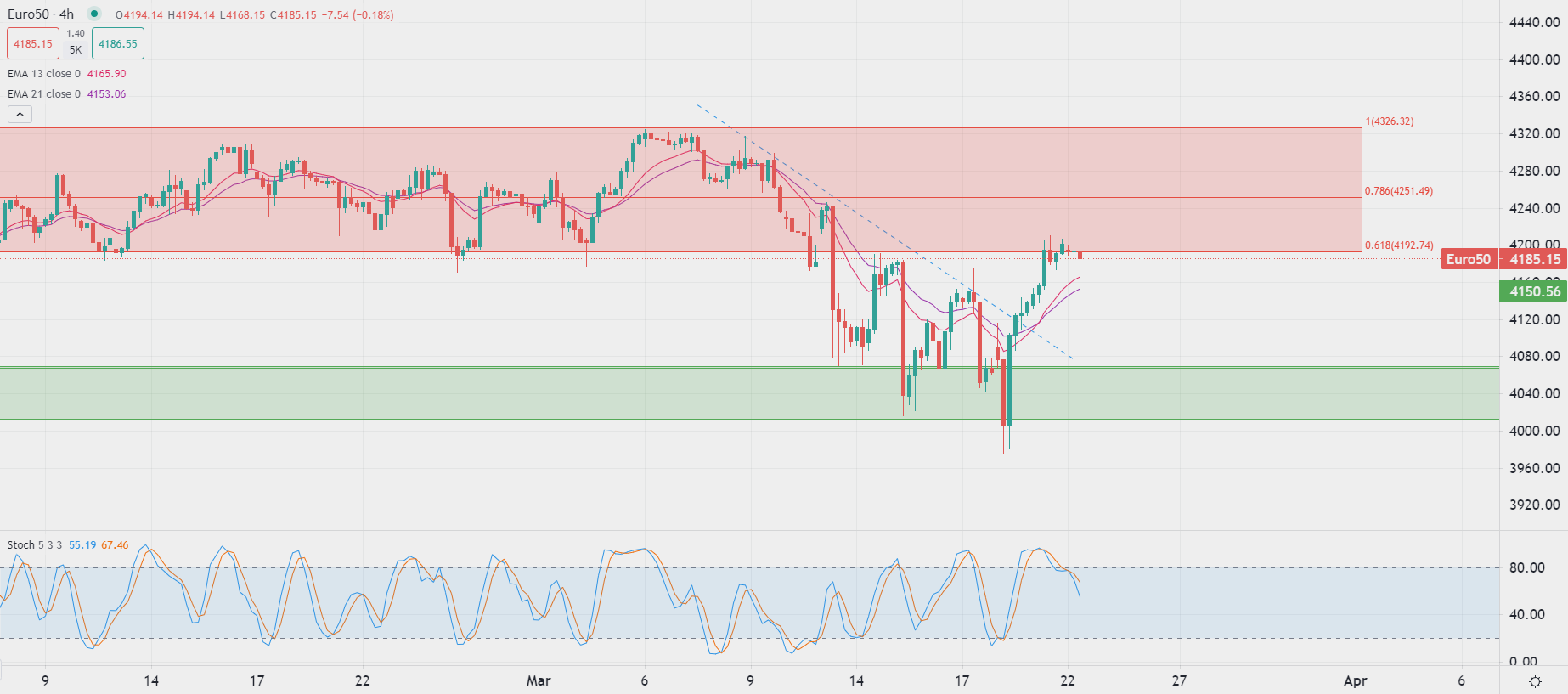 Европейските борси с колебливо движение