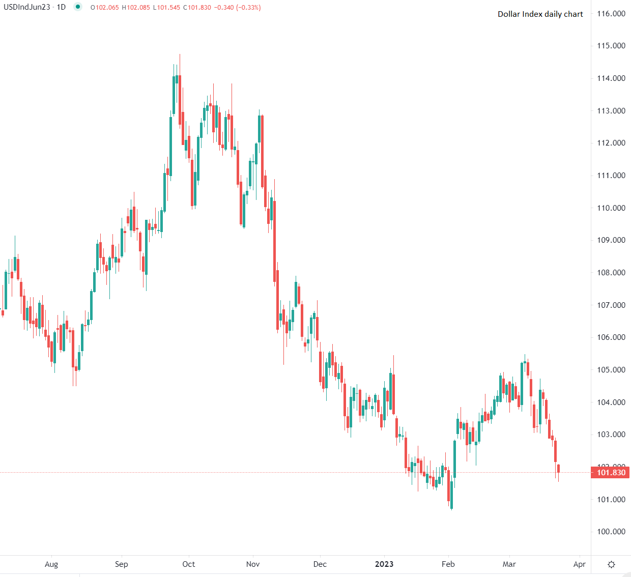 الدولار يسجل أدنى مستوى في سبعة أسابيع