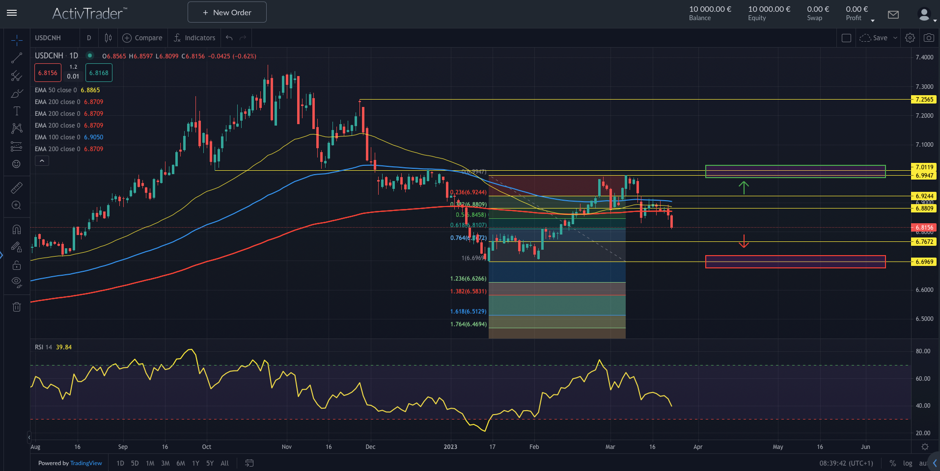 USDCNH: Dollar schwach gegen Yuan