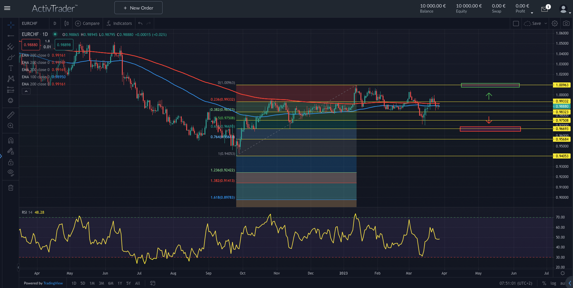 EURCHF: Weg zur Parität?