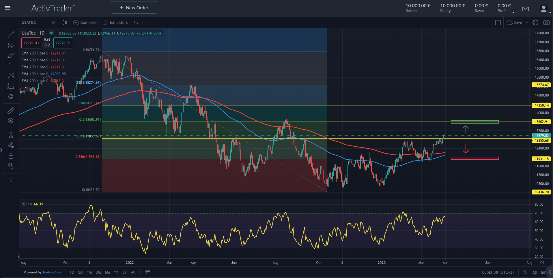 NASDAQ100: Megacaps treiben Index