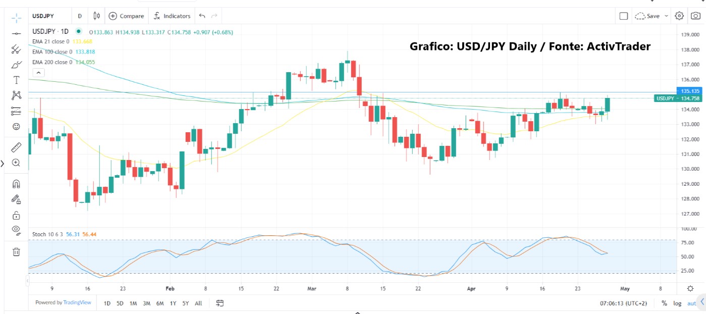 Mercati in fase laterale